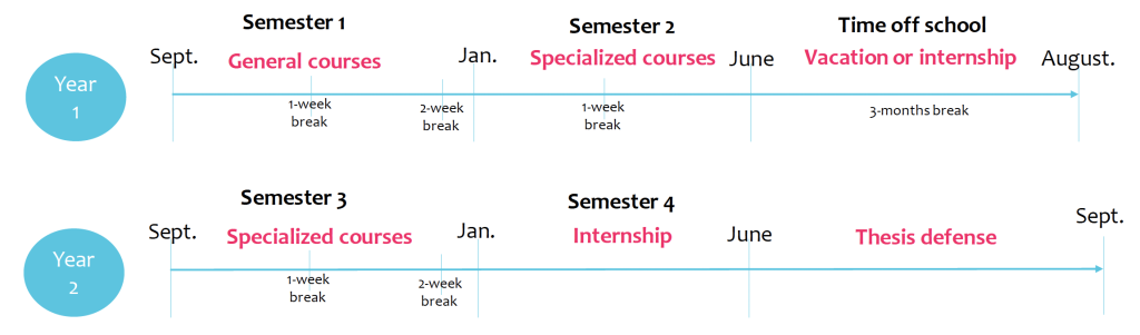 MSC In International Marketing - program 2 year